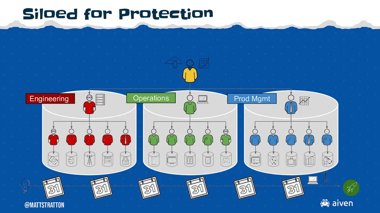 Zero Trust is for Networks, Not Your Teams, slide 33 of 46