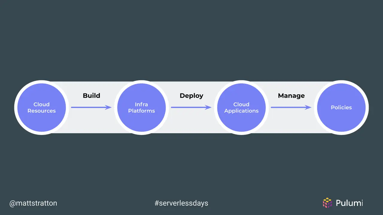 The Journey From DevOps to Cloud Engineering, slide 27 of 53
