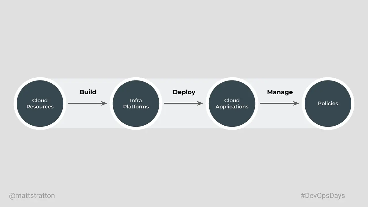 The Journey From DevOps to Cloud Engineering, slide 28 of 54