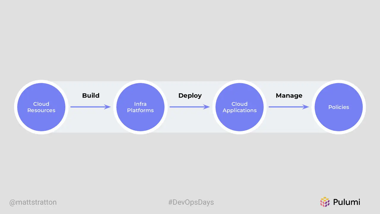 The Journey From DevOps to Cloud Engineering, slide 27 of 54