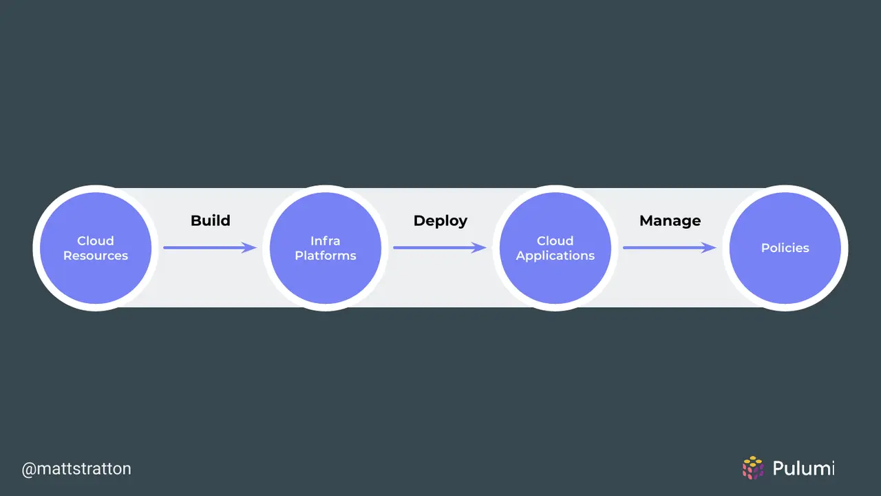 The Journey From DevOps to Cloud Engineering, slide 27 of 53