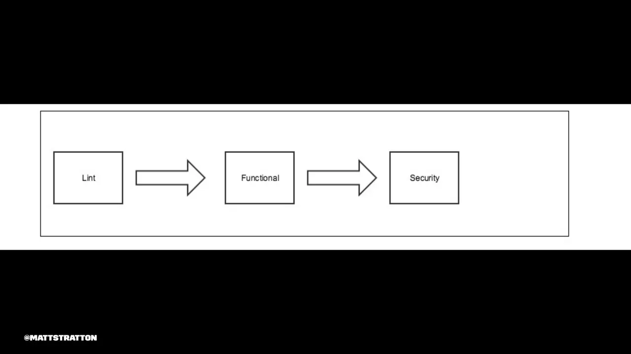 Shifting Left Securely, slide 16 of 31