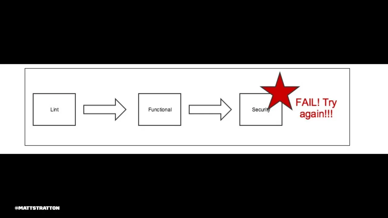 Shifting Left Securely, slide 17 of 31