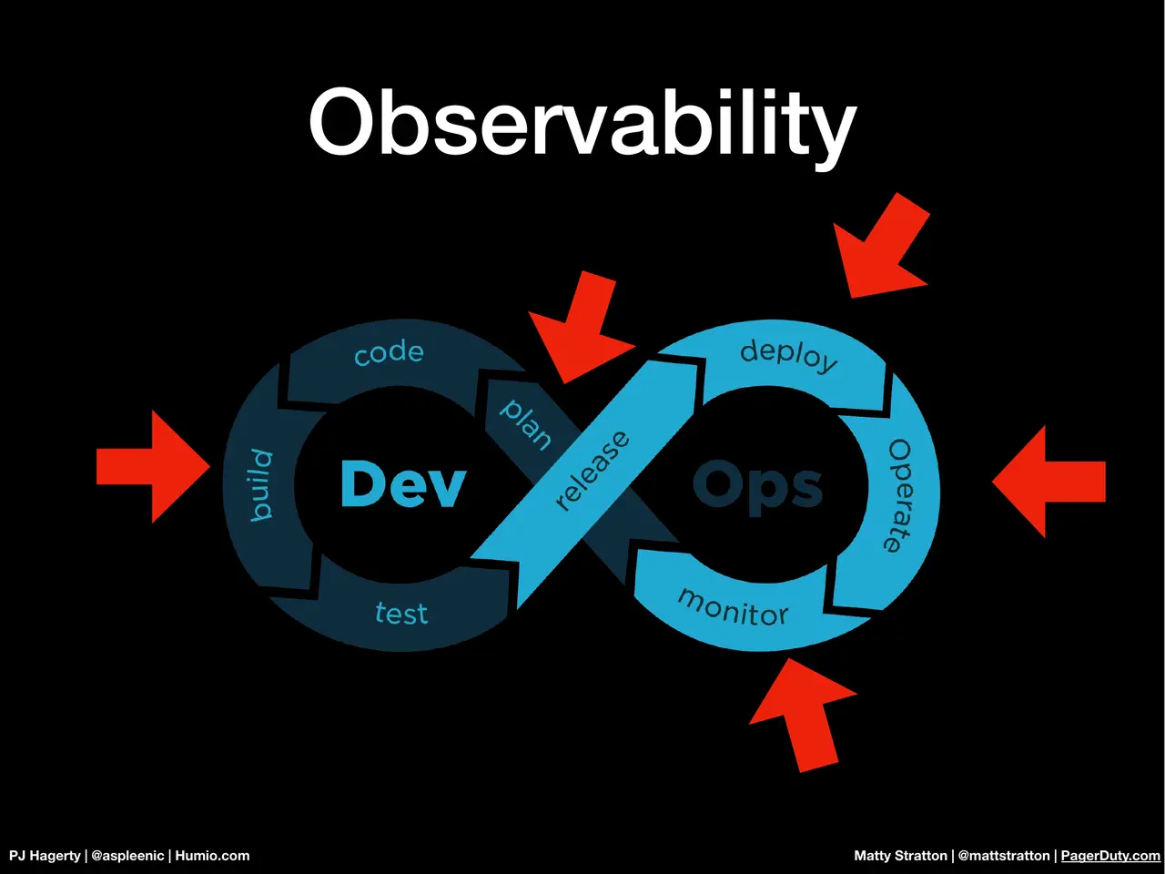 The Proactive Approach: Data Driven Observability & Incident Response, slide 17 of 43