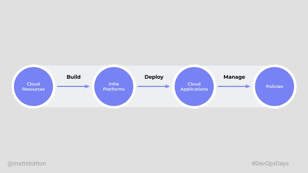 The Journey From DevOps to Cloud Engineering, slide 28 of 54