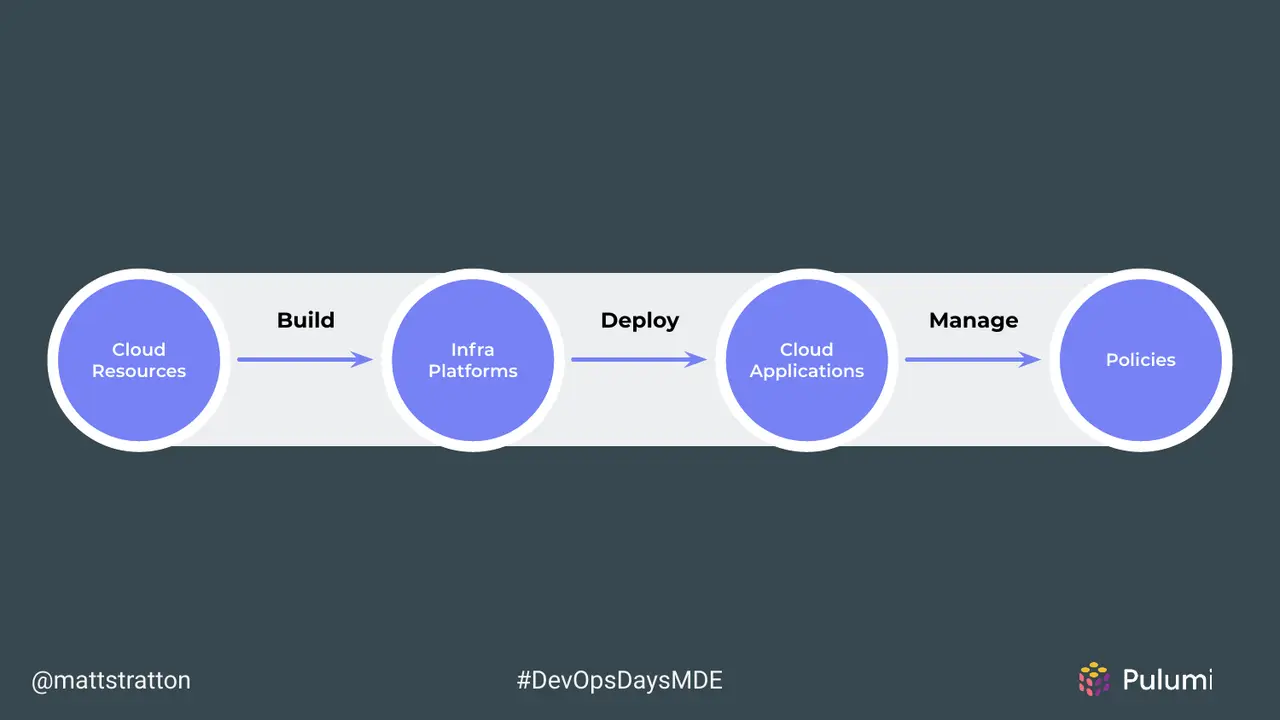 The Journey From DevOps to Cloud Engineering, slide 27 of 54