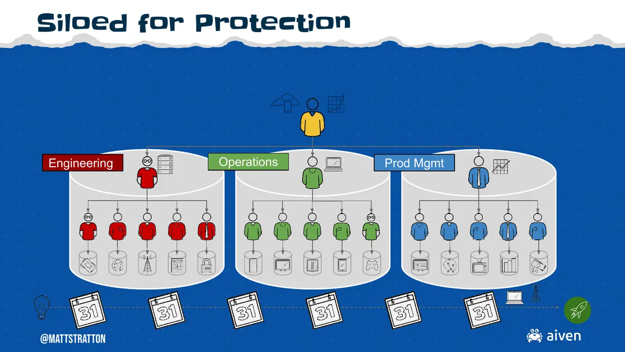 Zero Trust is for Networks, Not Your Teams, slide 33 of 43