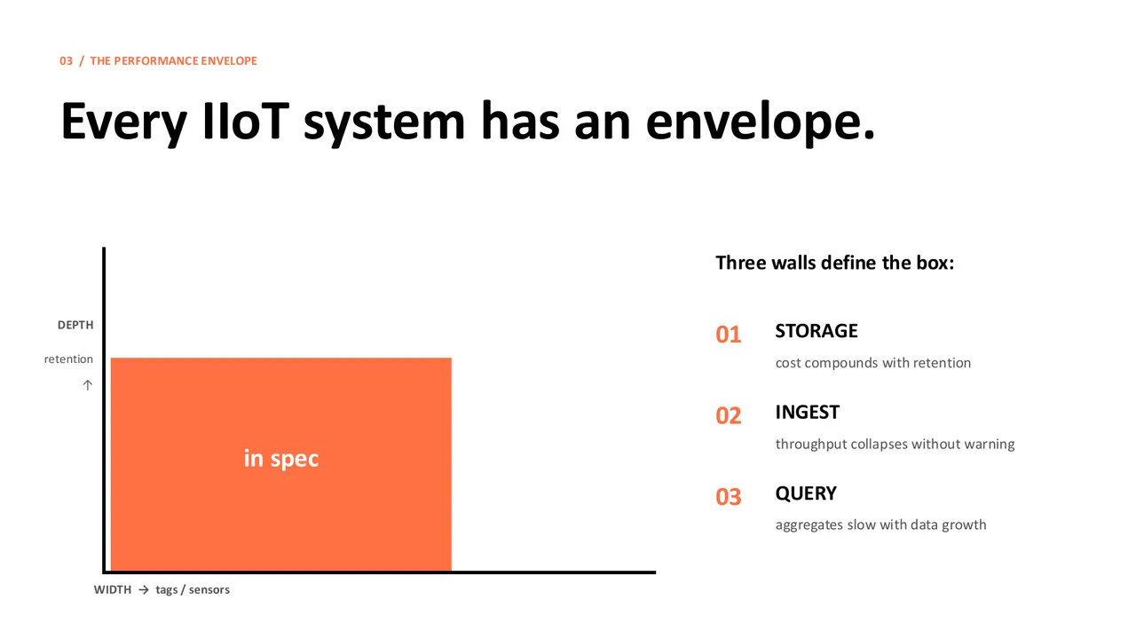 Escaping IIoT Pilot Purgatory: Why Your Database Breaks at Scale, slide 4 of 11