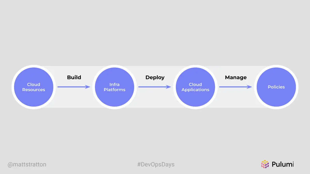 The Journey From DevOps to Cloud Engineering, slide 28 of 54